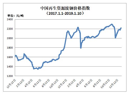 1月10日再生資源價格指數及日報