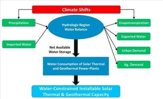 加利福尼亞未來(lái)水資源對(duì)熱能可再生能源發(fā)展的制約分析
