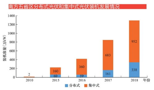 南方五省區(qū)可再生能源發(fā)電量占比世界領(lǐng)先